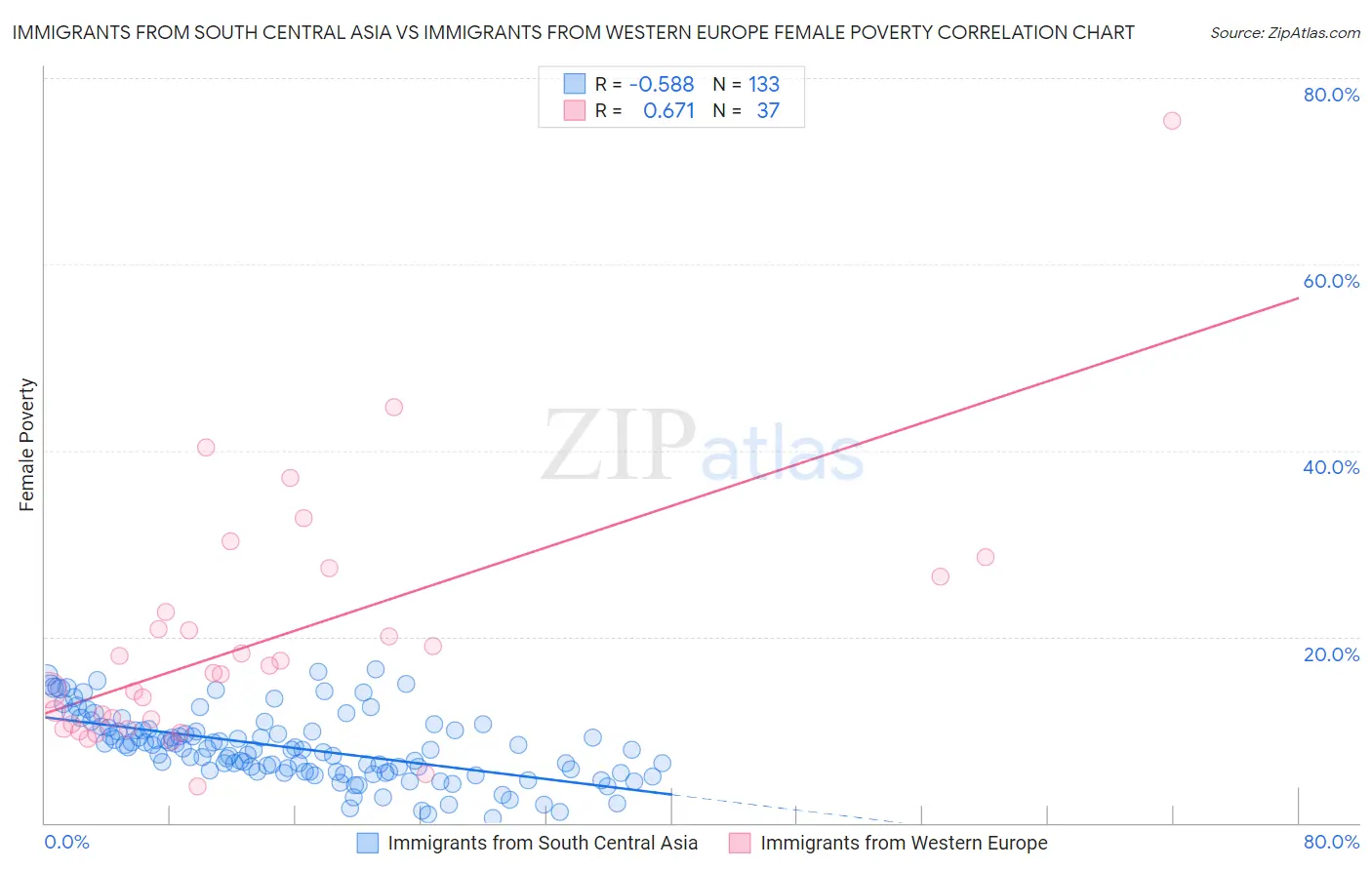 Immigrants from South Central Asia vs Immigrants from Western Europe Female Poverty