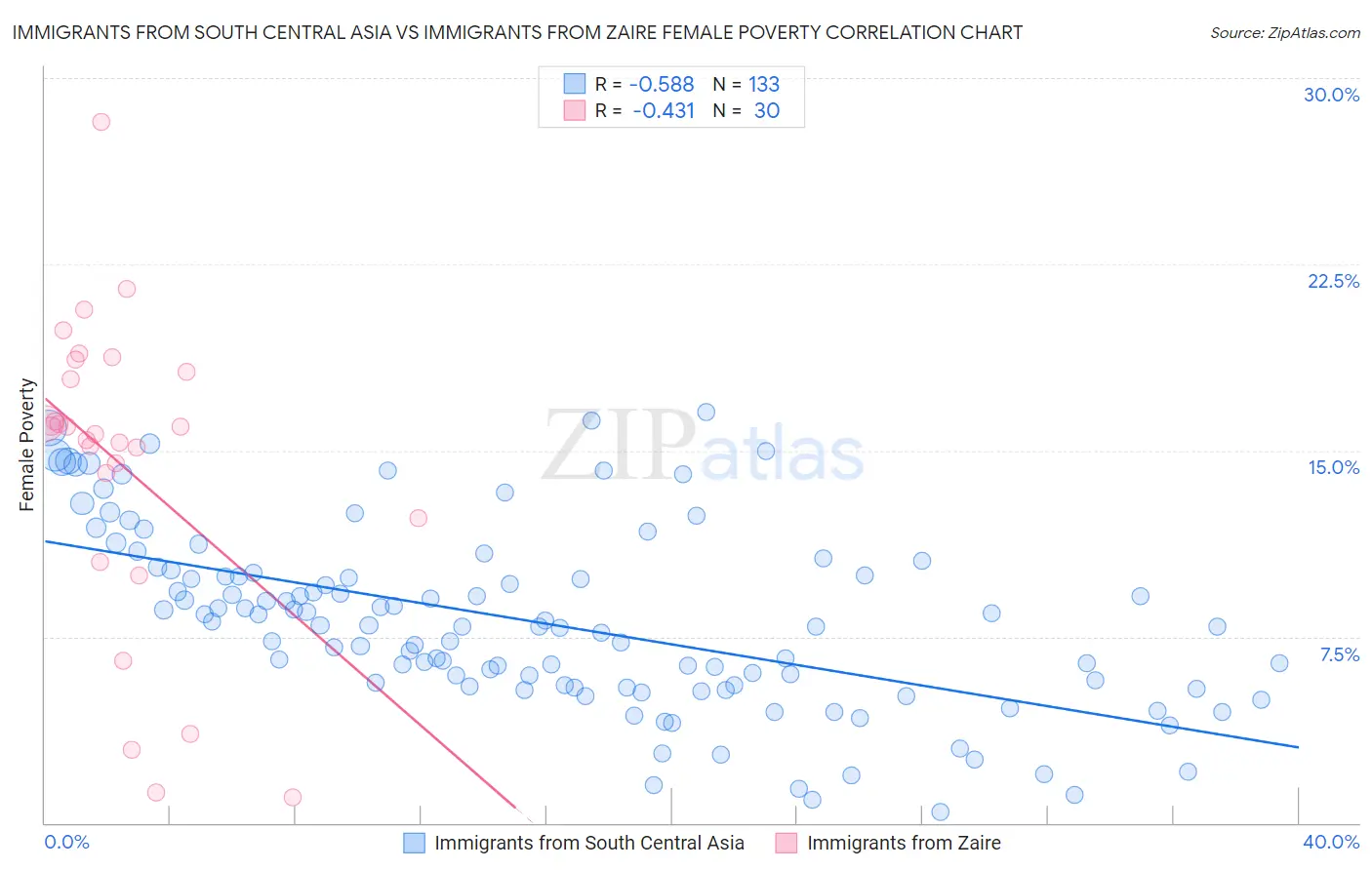 Immigrants from South Central Asia vs Immigrants from Zaire Female Poverty