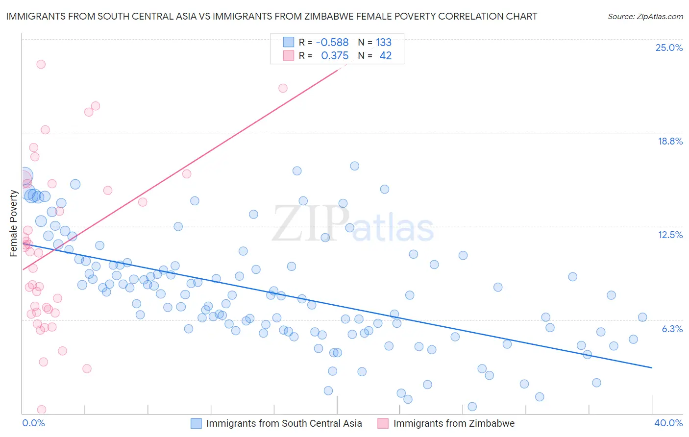 Immigrants from South Central Asia vs Immigrants from Zimbabwe Female Poverty