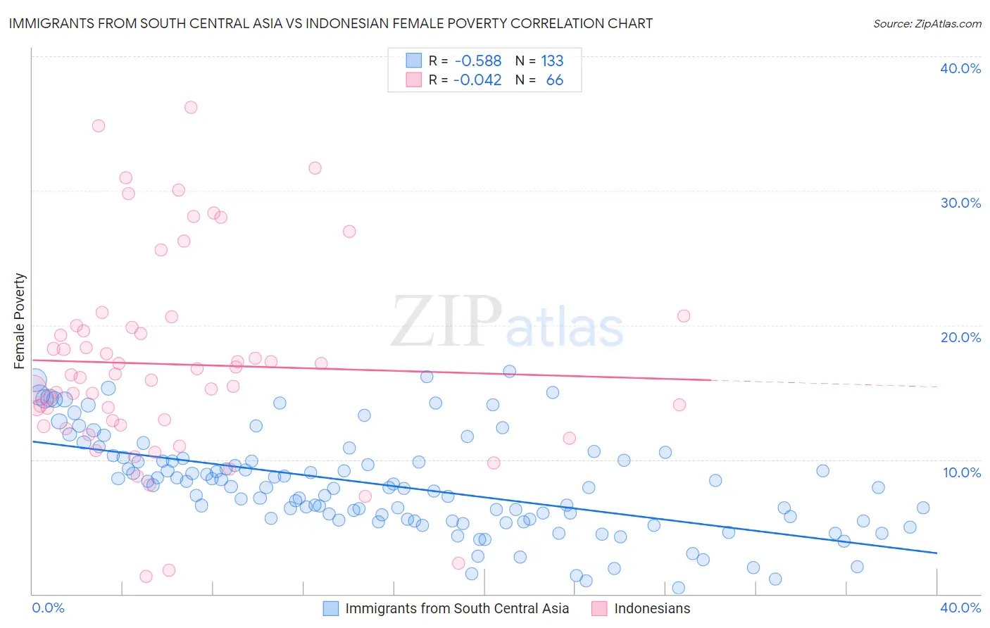 Immigrants from South Central Asia vs Indonesian Female Poverty
