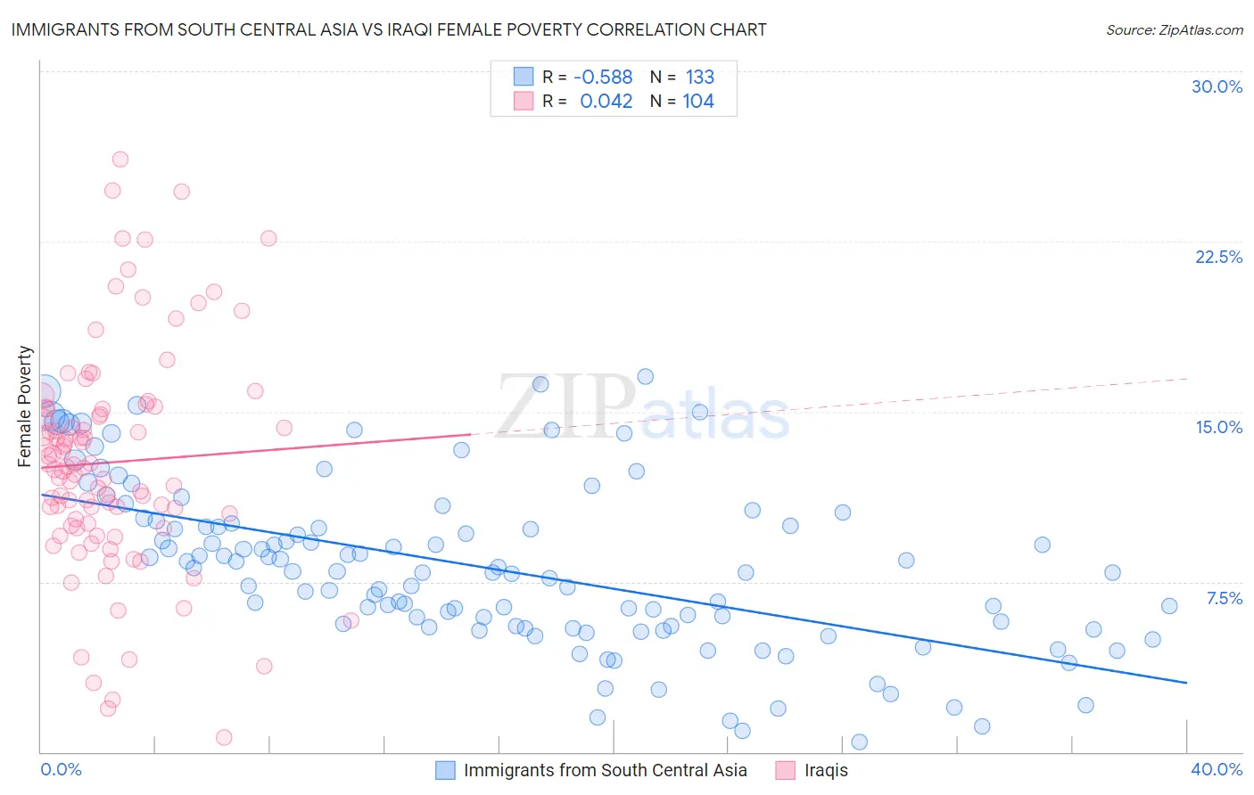 Immigrants from South Central Asia vs Iraqi Female Poverty