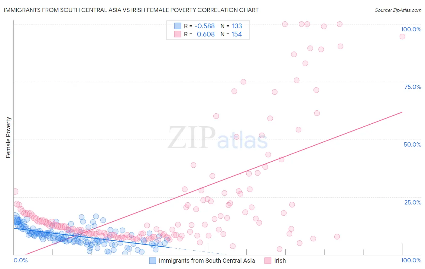 Immigrants from South Central Asia vs Irish Female Poverty