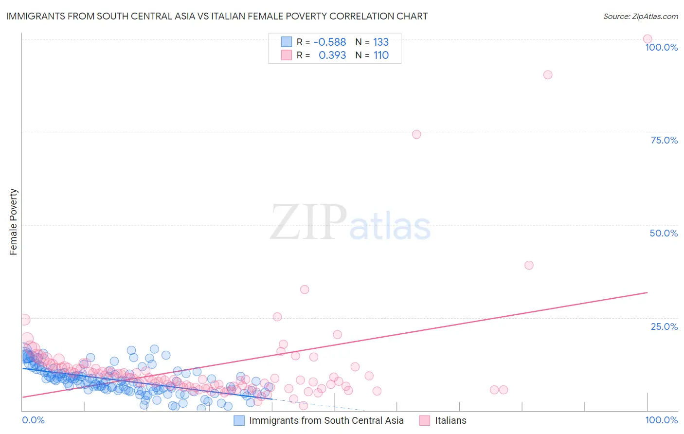 Immigrants from South Central Asia vs Italian Female Poverty