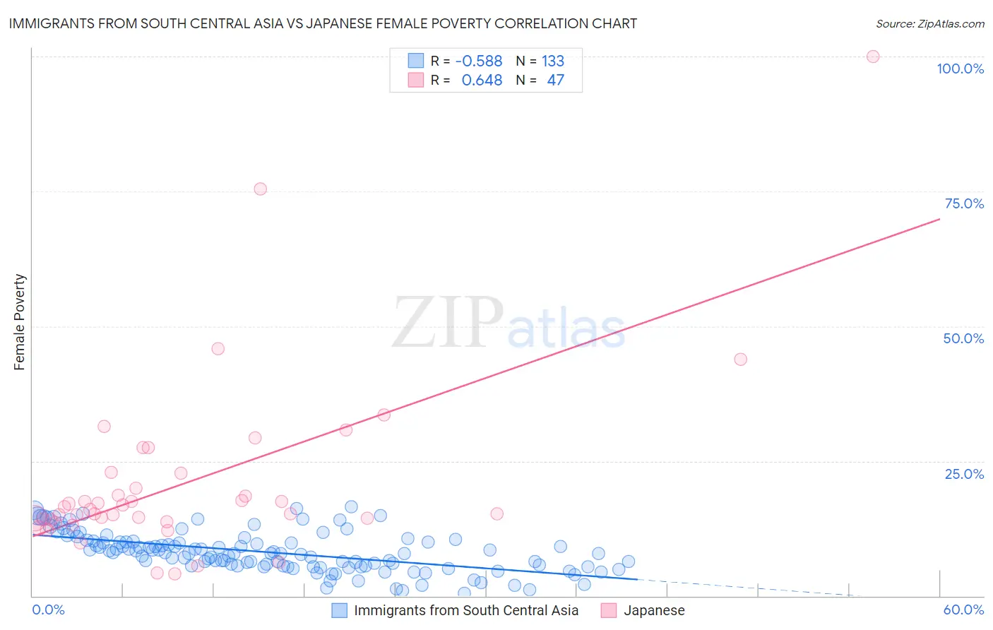 Immigrants from South Central Asia vs Japanese Female Poverty