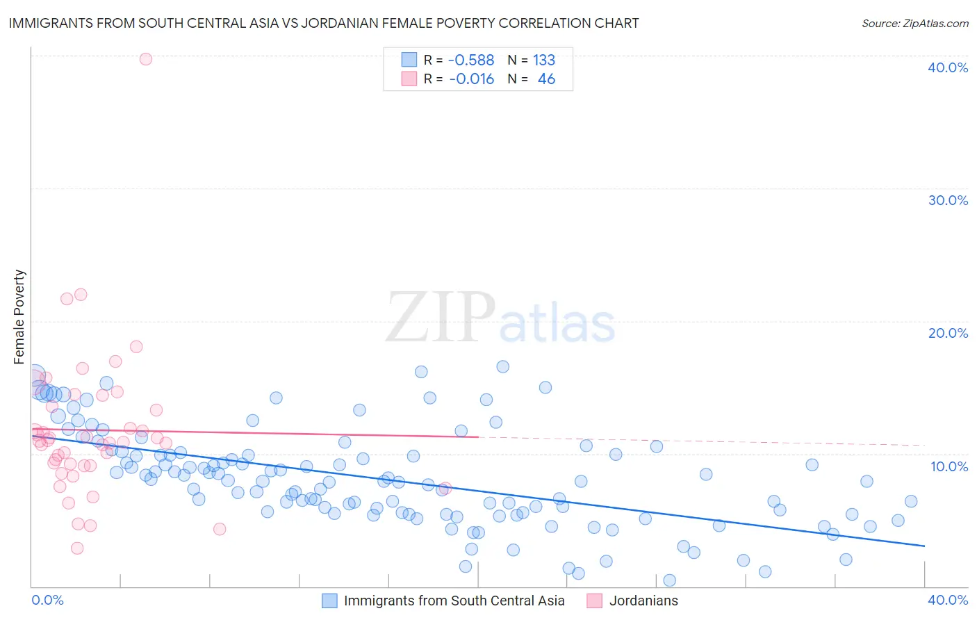 Immigrants from South Central Asia vs Jordanian Female Poverty