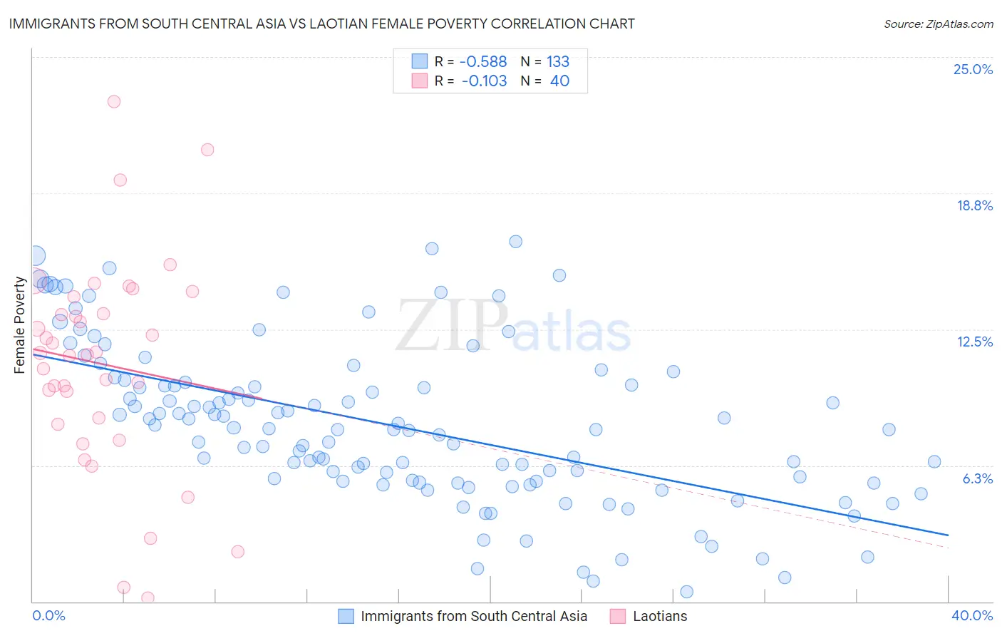 Immigrants from South Central Asia vs Laotian Female Poverty