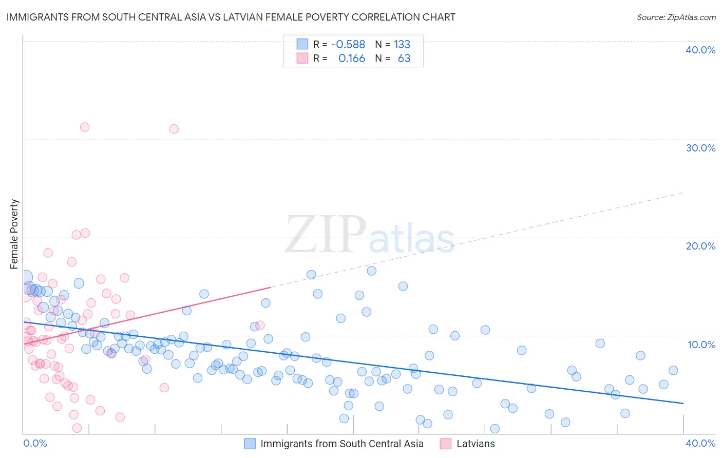 Immigrants from South Central Asia vs Latvian Female Poverty