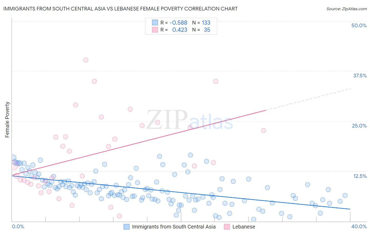 Immigrants from South Central Asia vs Lebanese Female Poverty