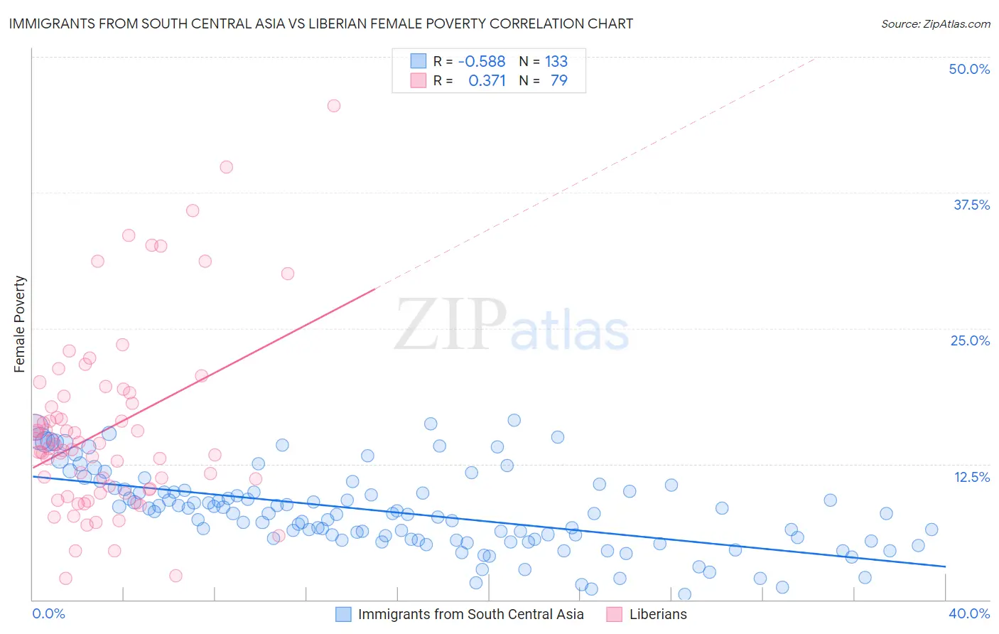 Immigrants from South Central Asia vs Liberian Female Poverty