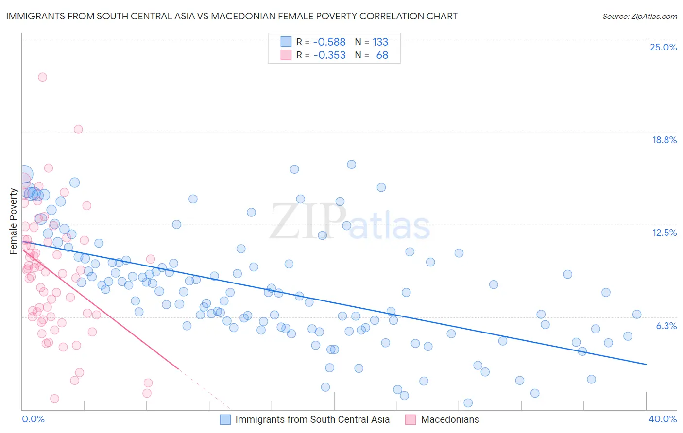 Immigrants from South Central Asia vs Macedonian Female Poverty