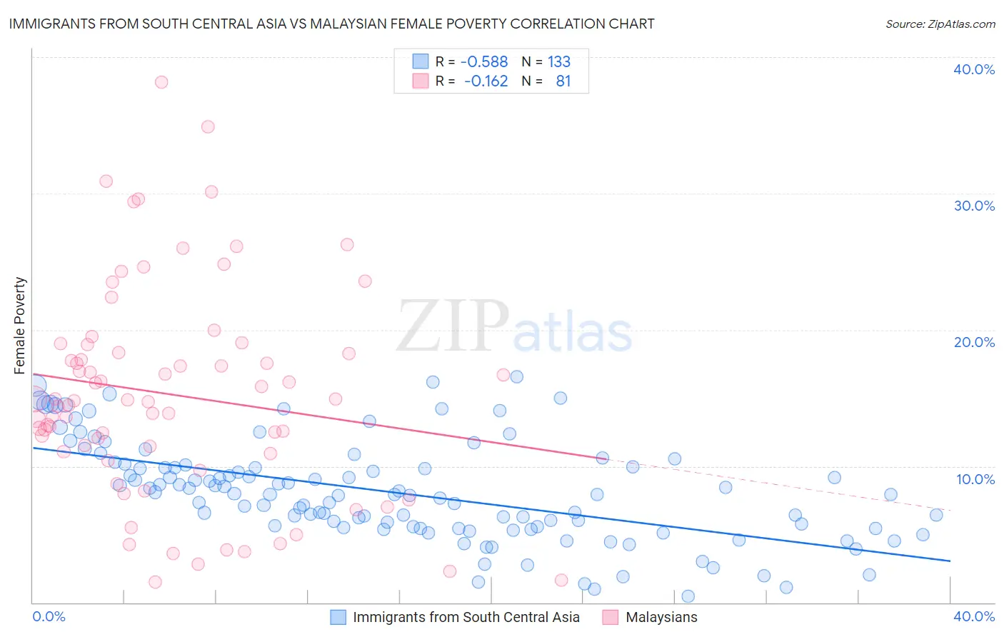 Immigrants from South Central Asia vs Malaysian Female Poverty