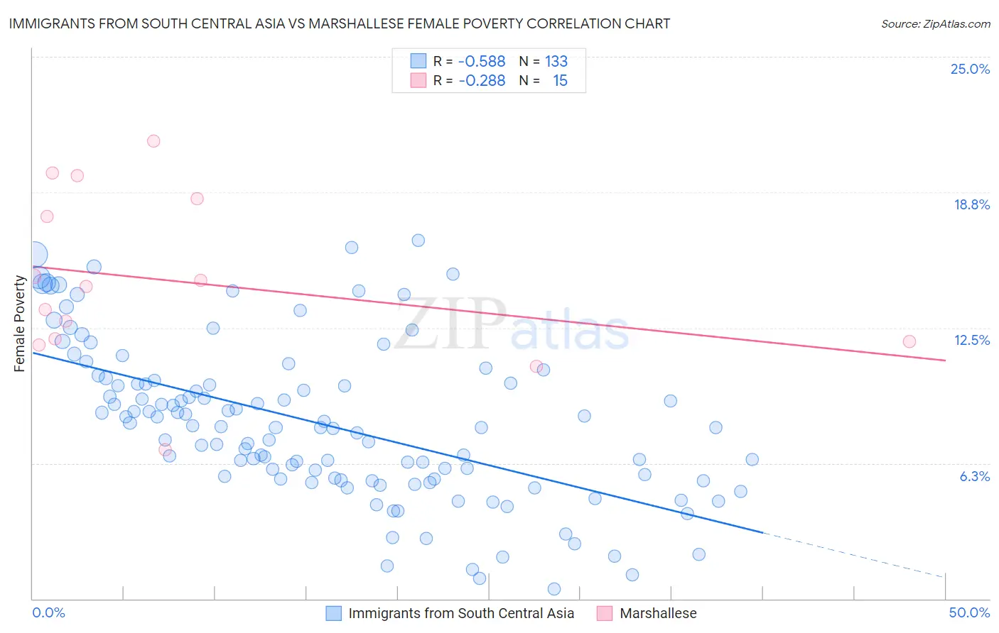 Immigrants from South Central Asia vs Marshallese Female Poverty