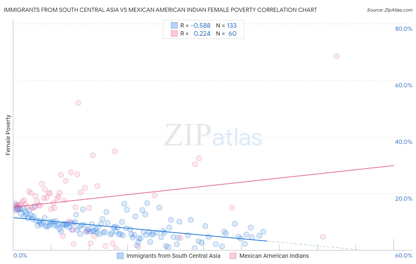 Immigrants from South Central Asia vs Mexican American Indian Female Poverty