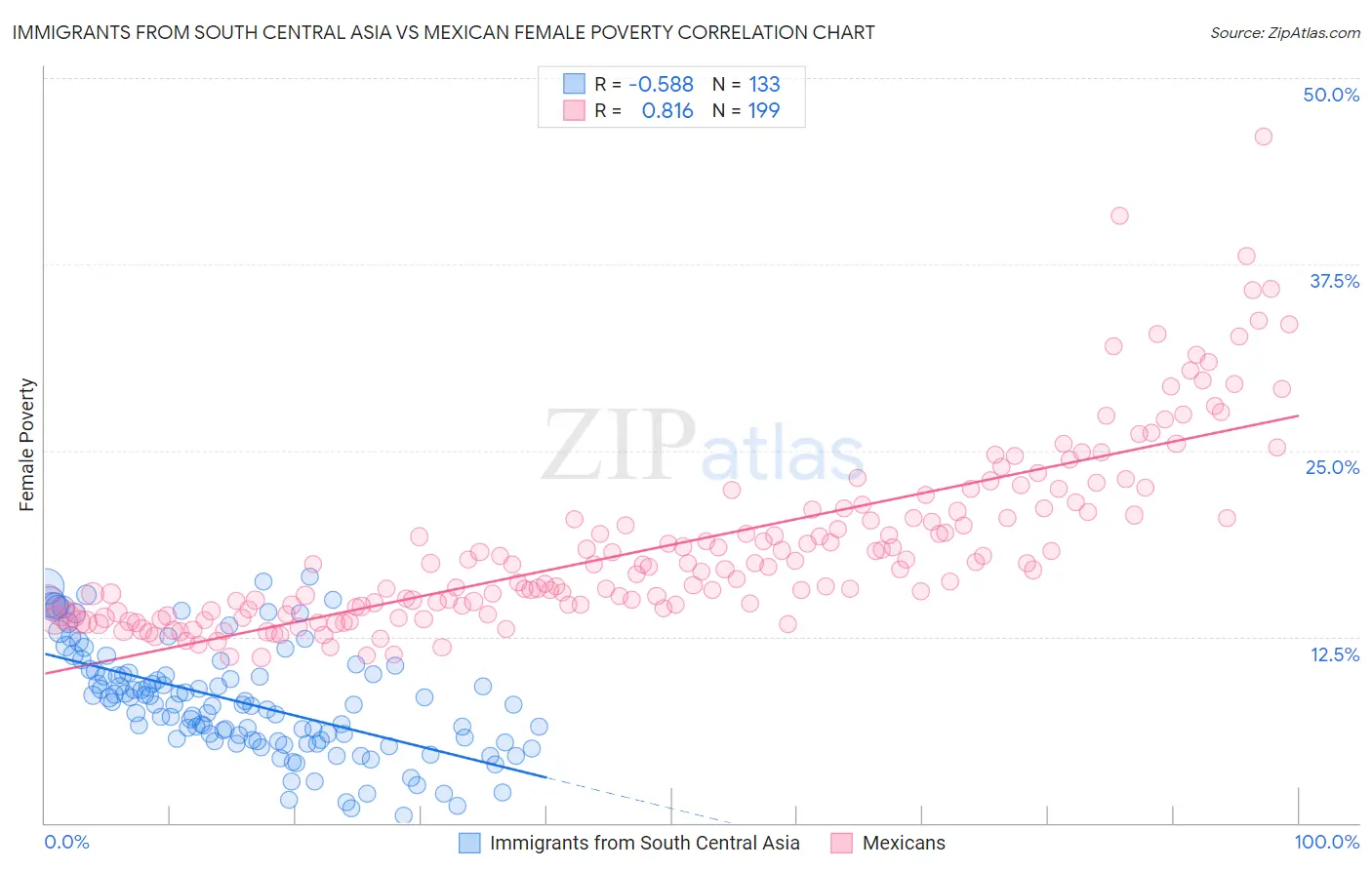Immigrants from South Central Asia vs Mexican Female Poverty