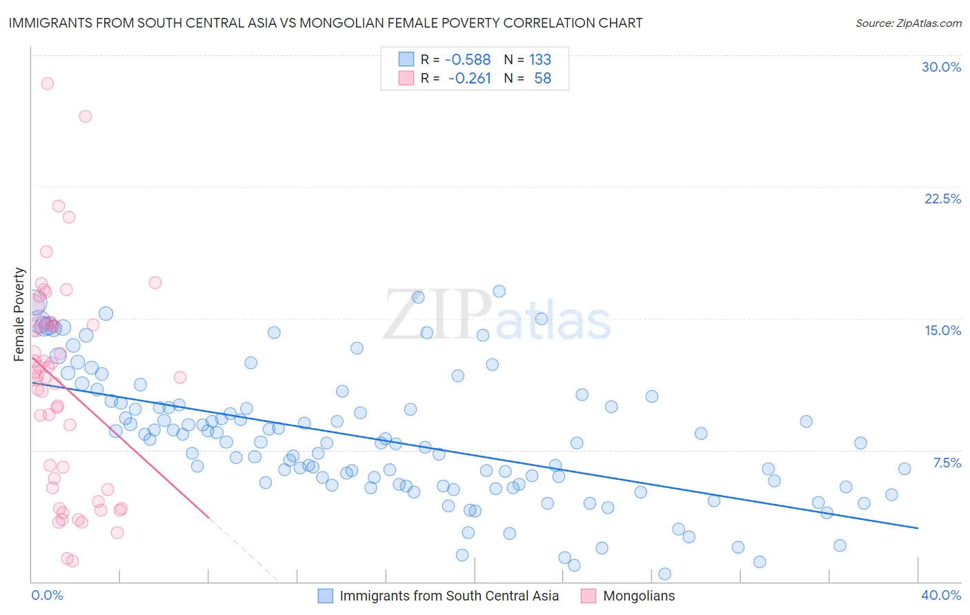 Immigrants from South Central Asia vs Mongolian Female Poverty