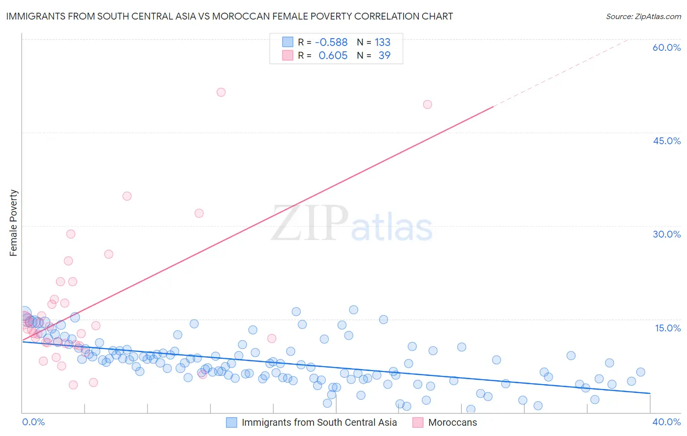 Immigrants from South Central Asia vs Moroccan Female Poverty