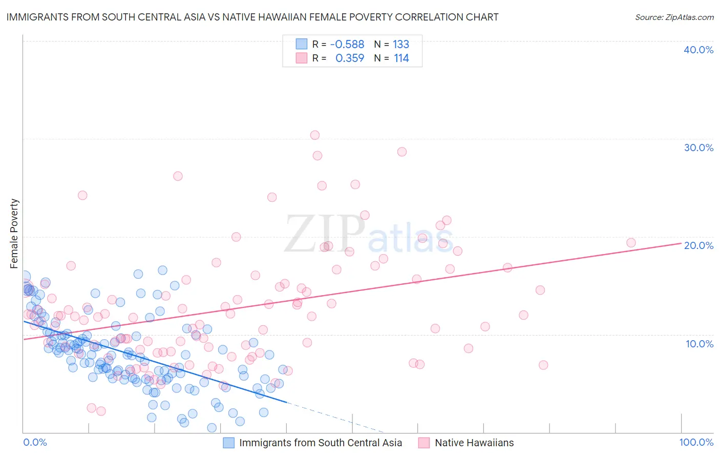 Immigrants from South Central Asia vs Native Hawaiian Female Poverty