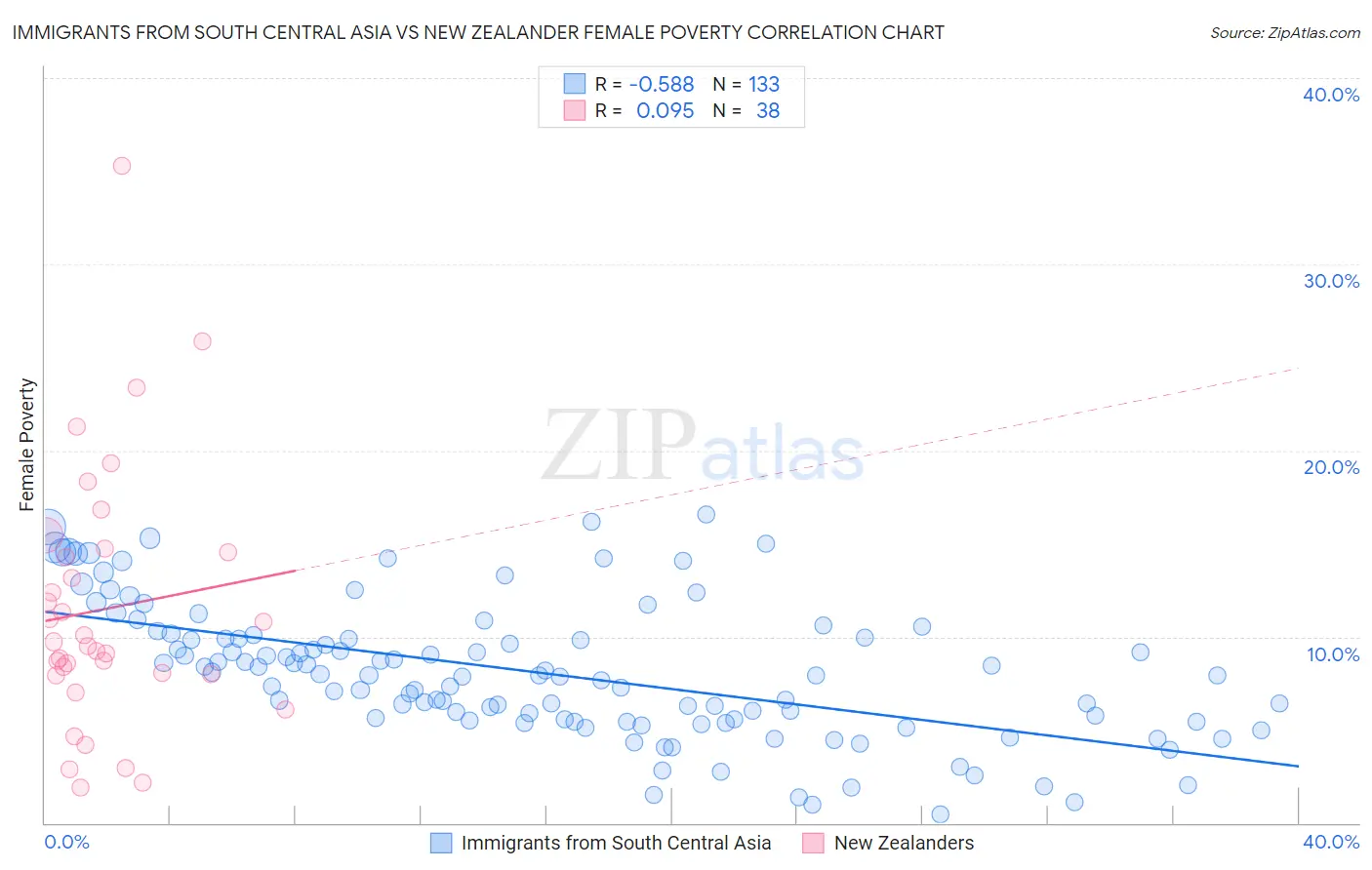 Immigrants from South Central Asia vs New Zealander Female Poverty