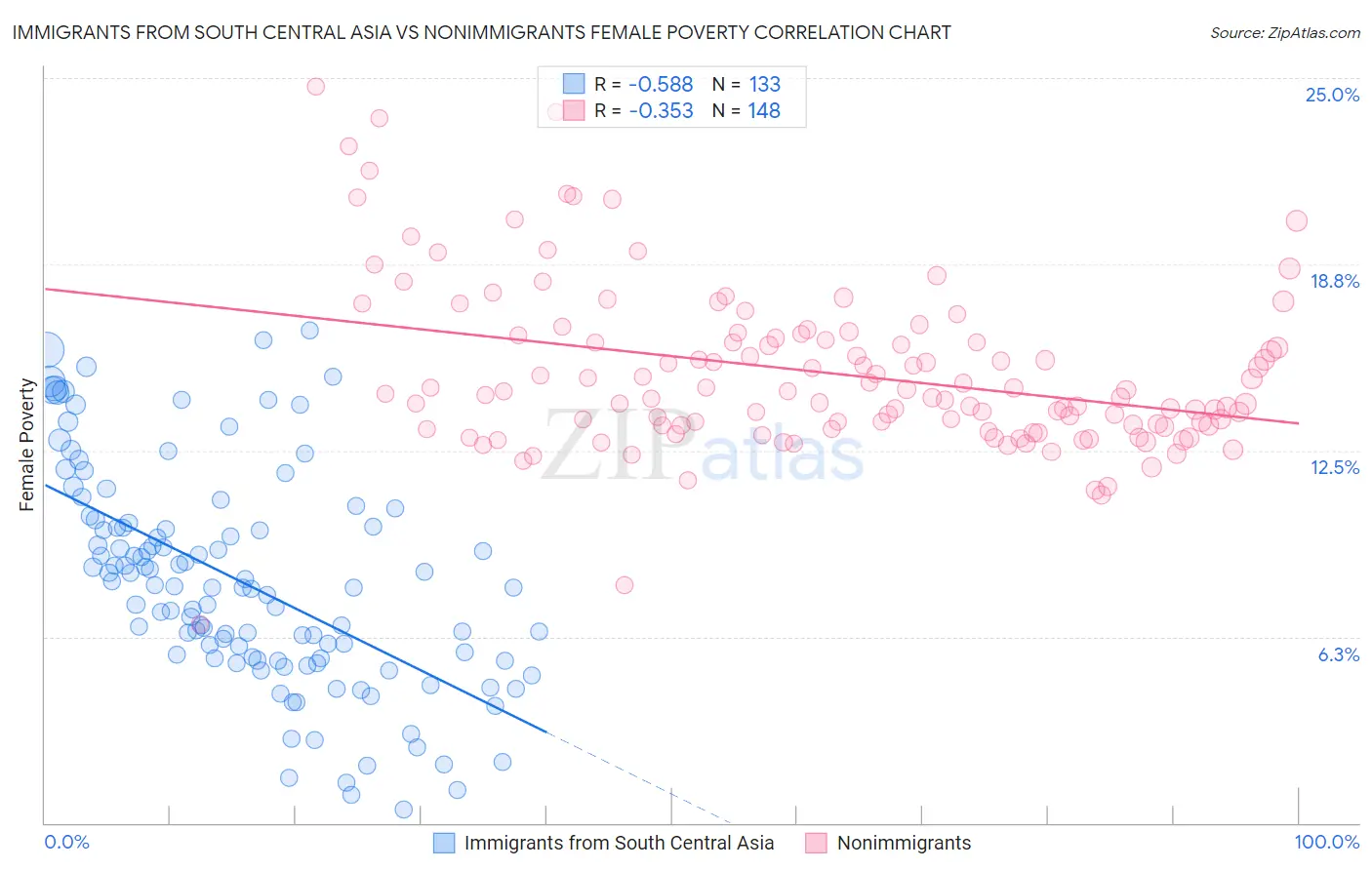 Immigrants from South Central Asia vs Nonimmigrants Female Poverty