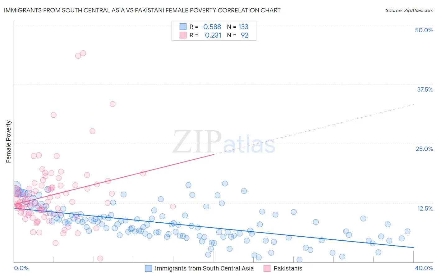 Immigrants from South Central Asia vs Pakistani Female Poverty