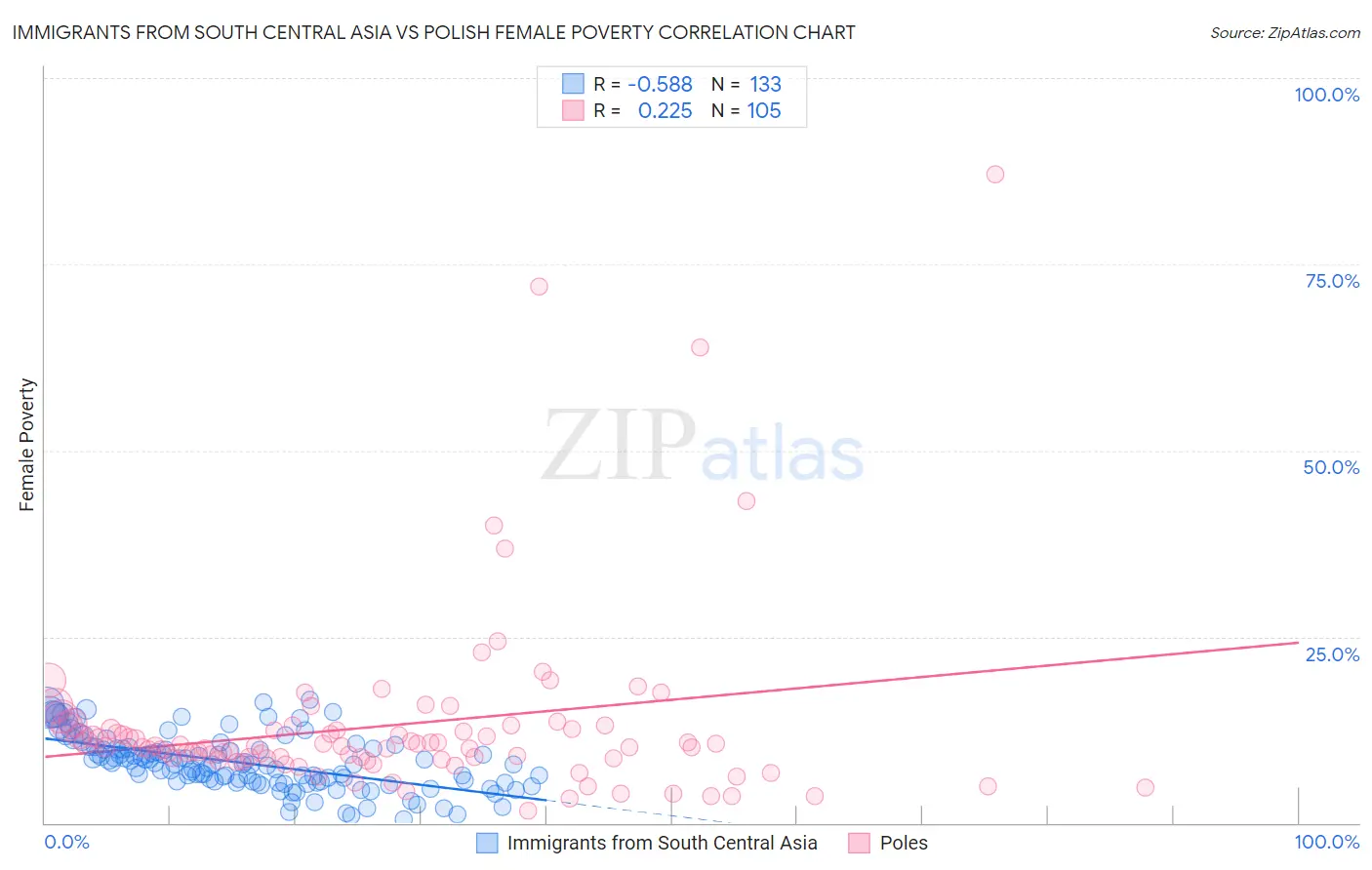 Immigrants from South Central Asia vs Polish Female Poverty