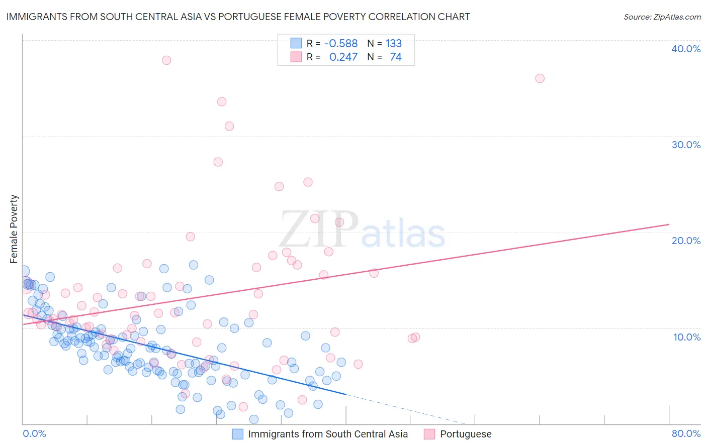 Immigrants from South Central Asia vs Portuguese Female Poverty