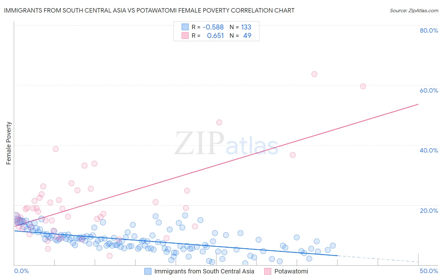 Immigrants from South Central Asia vs Potawatomi Female Poverty