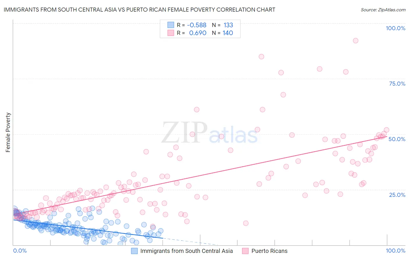 Immigrants from South Central Asia vs Puerto Rican Female Poverty