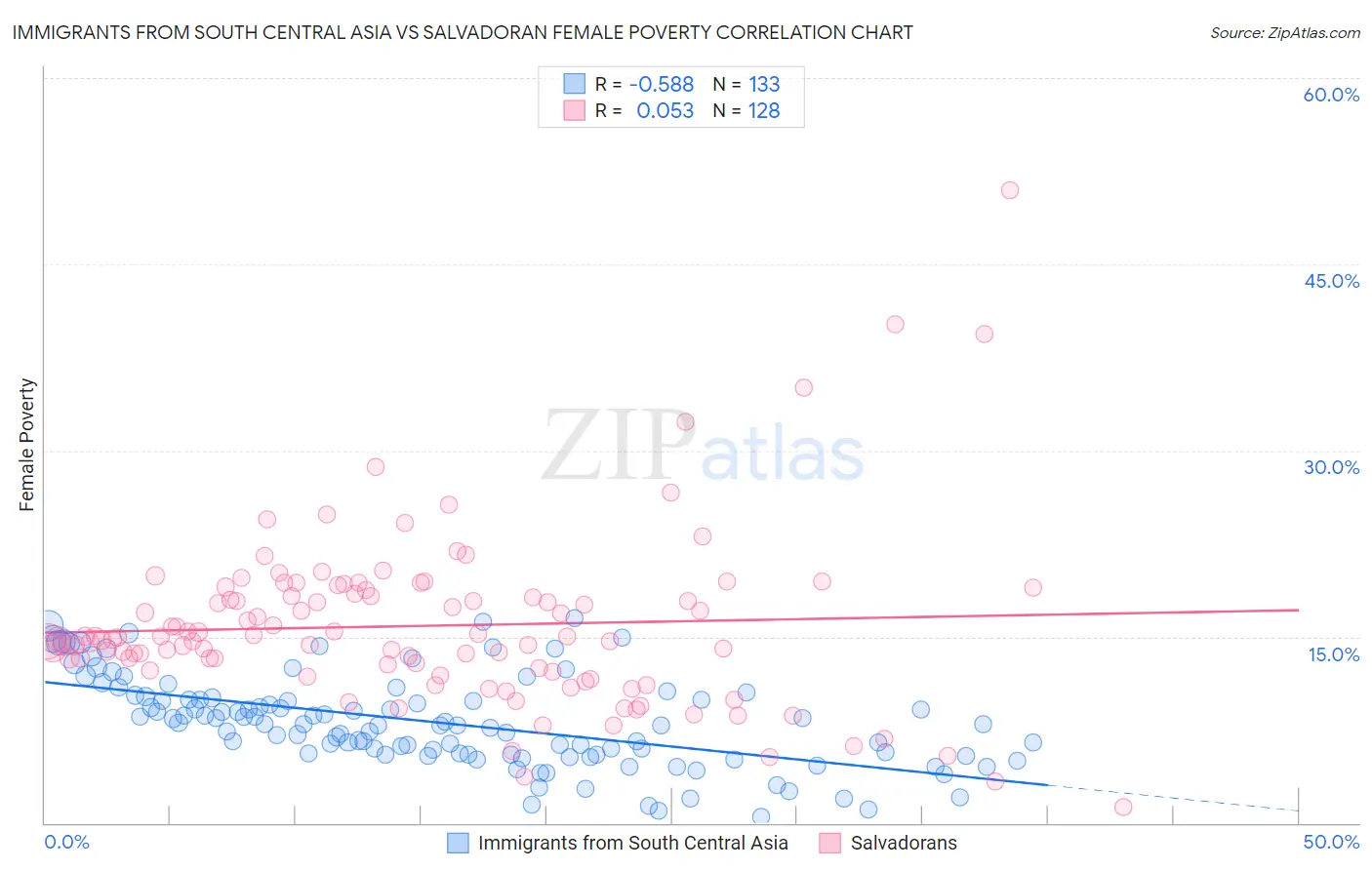 Immigrants from South Central Asia vs Salvadoran Female Poverty