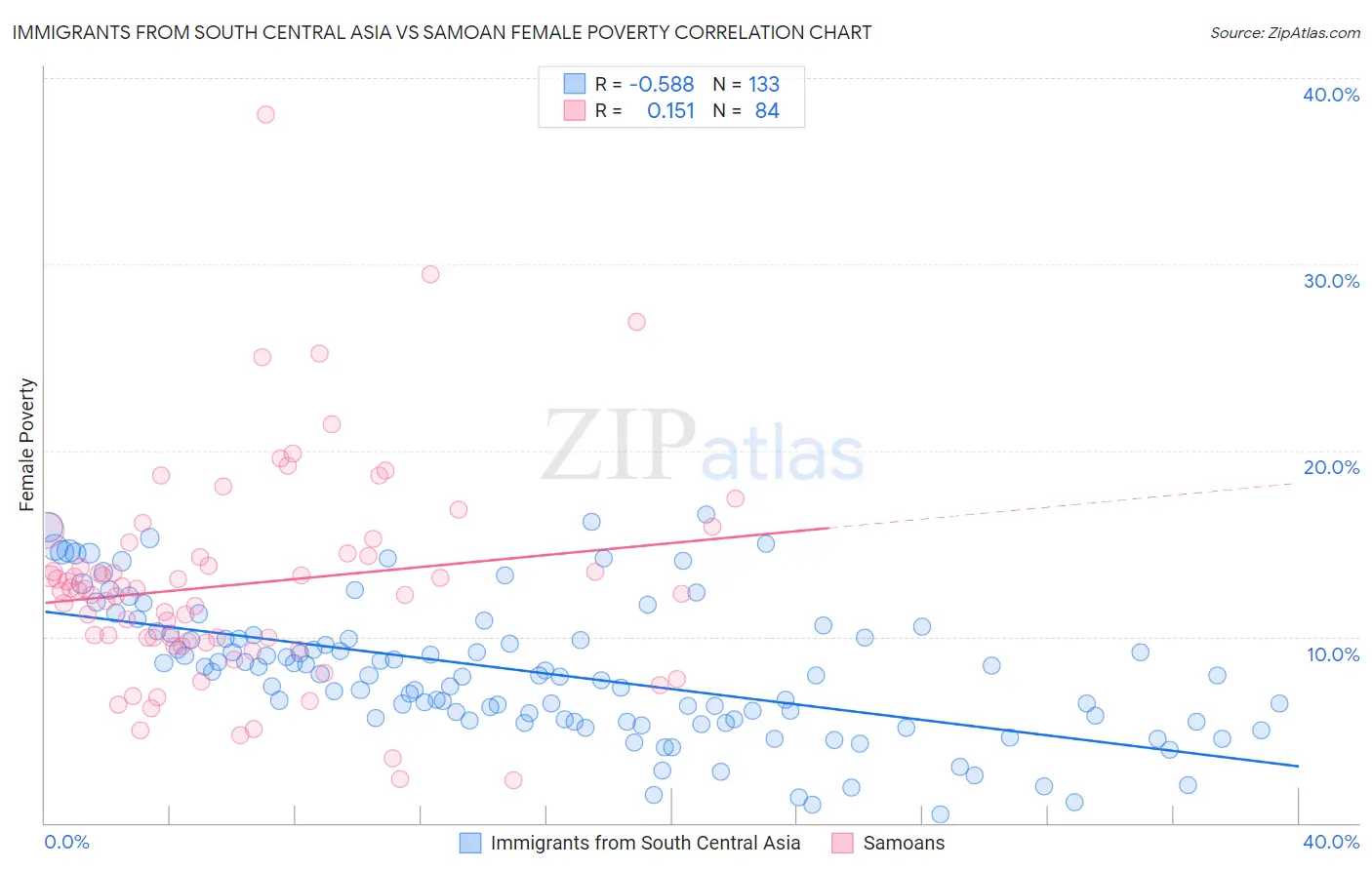 Immigrants from South Central Asia vs Samoan Female Poverty