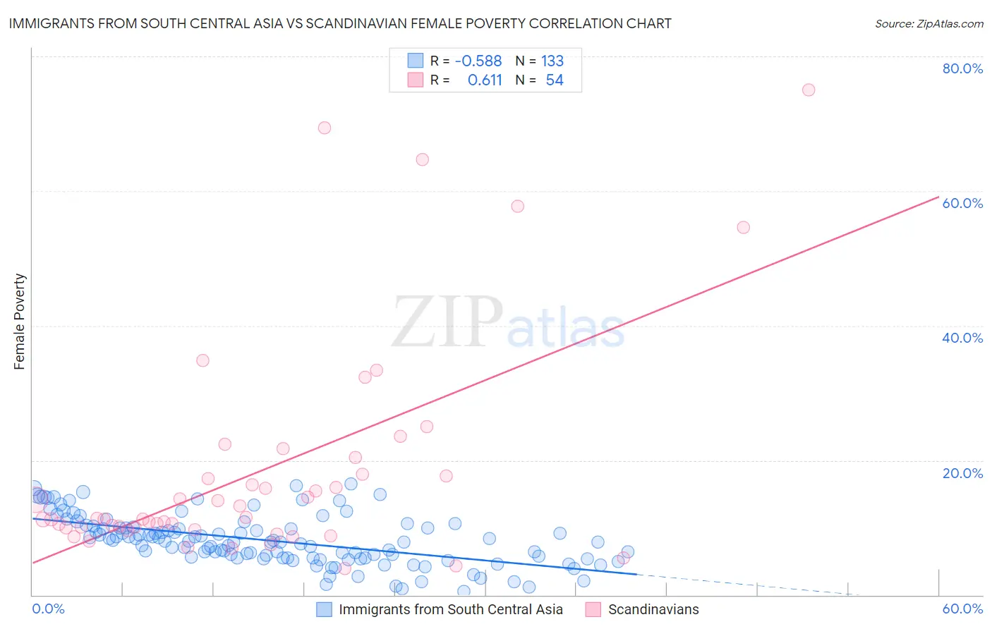 Immigrants from South Central Asia vs Scandinavian Female Poverty