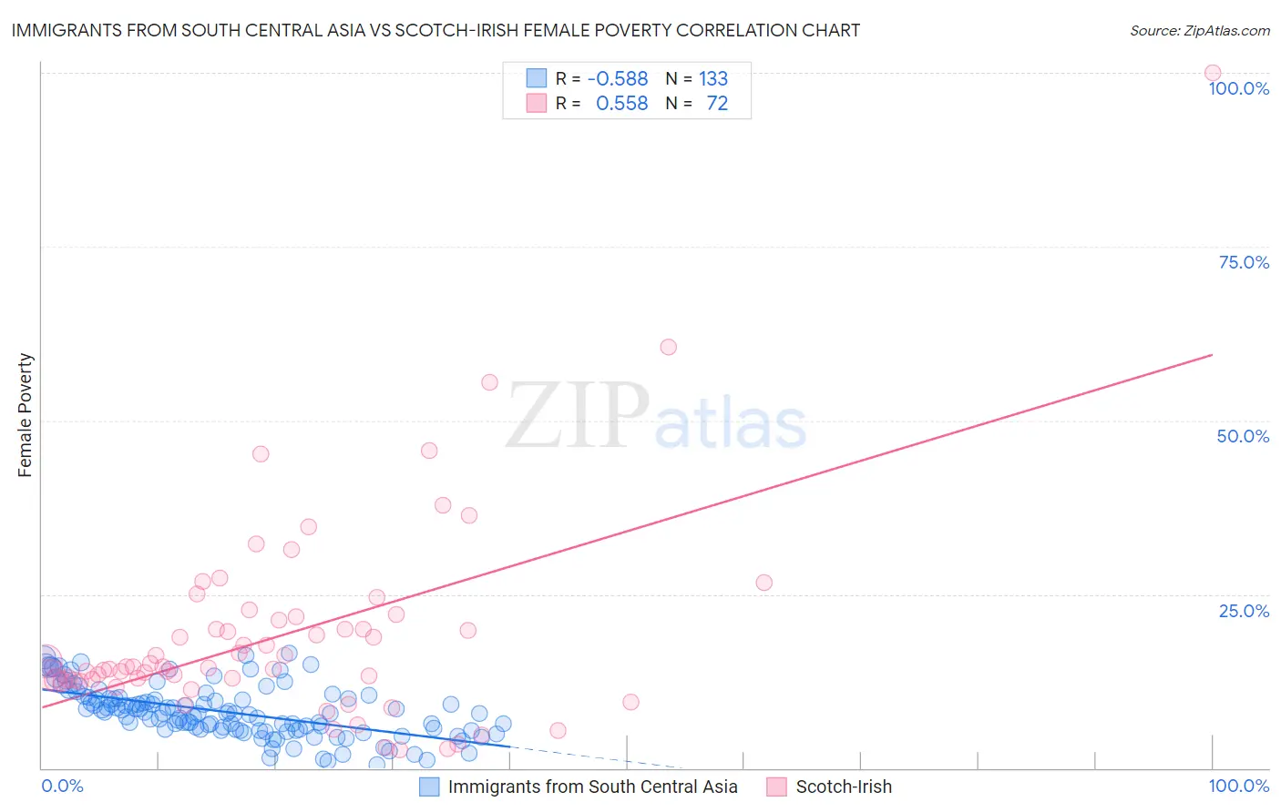 Immigrants from South Central Asia vs Scotch-Irish Female Poverty