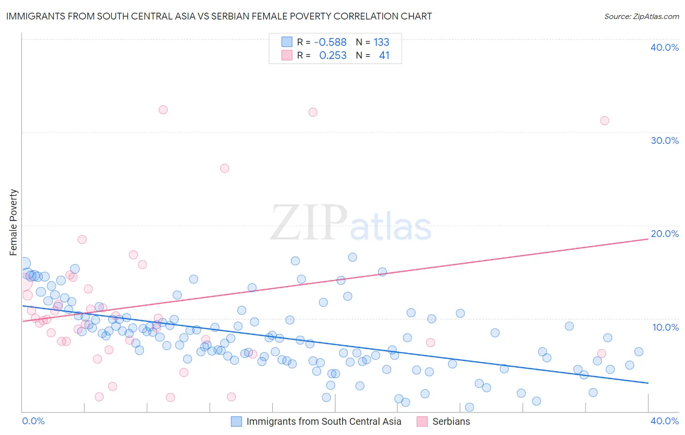 Immigrants from South Central Asia vs Serbian Female Poverty