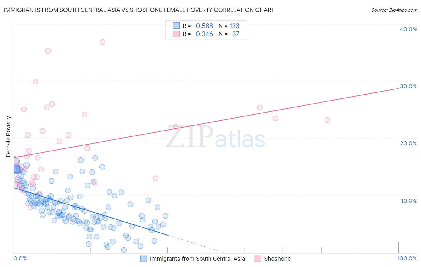 Immigrants from South Central Asia vs Shoshone Female Poverty