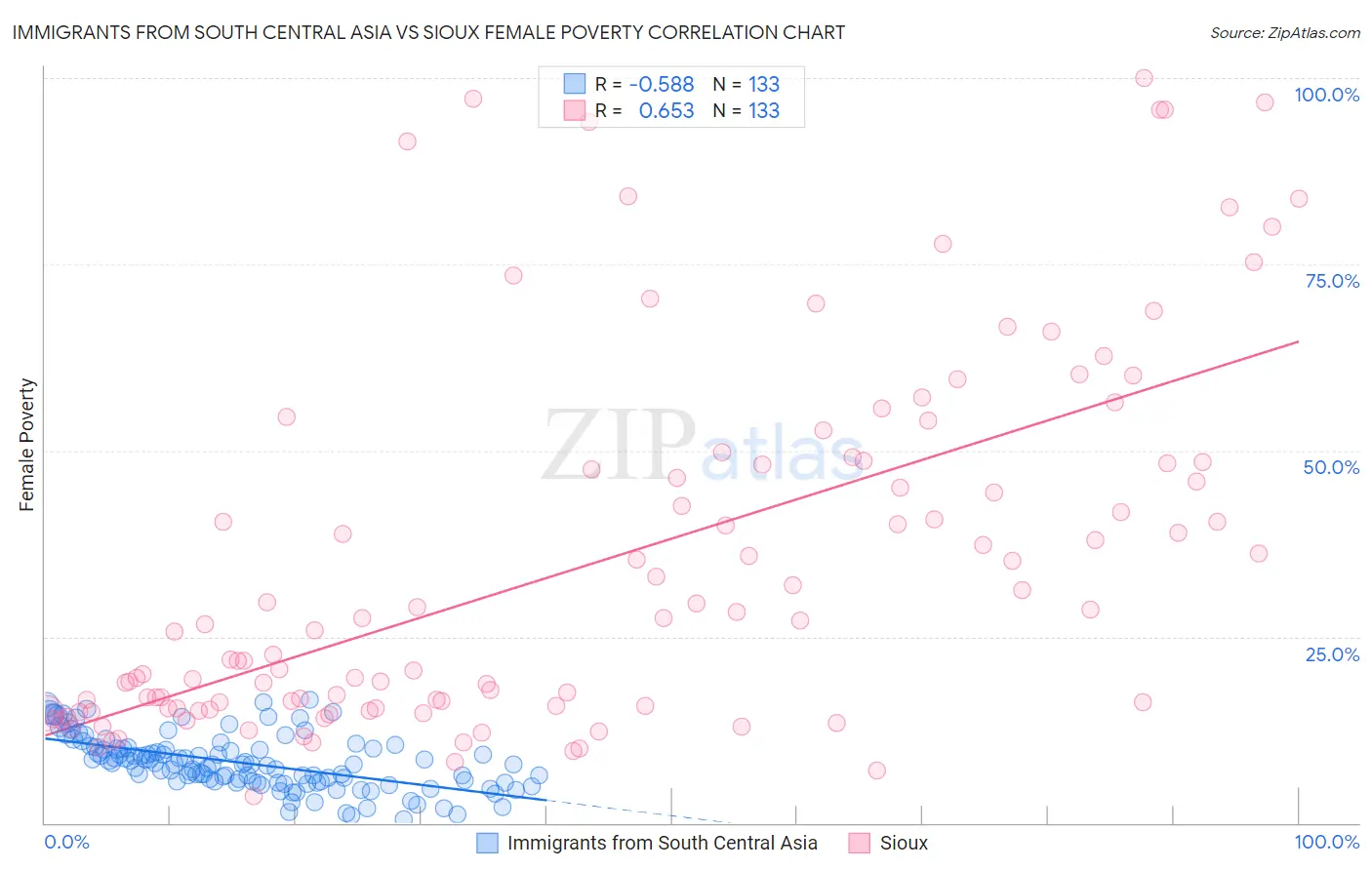 Immigrants from South Central Asia vs Sioux Female Poverty
