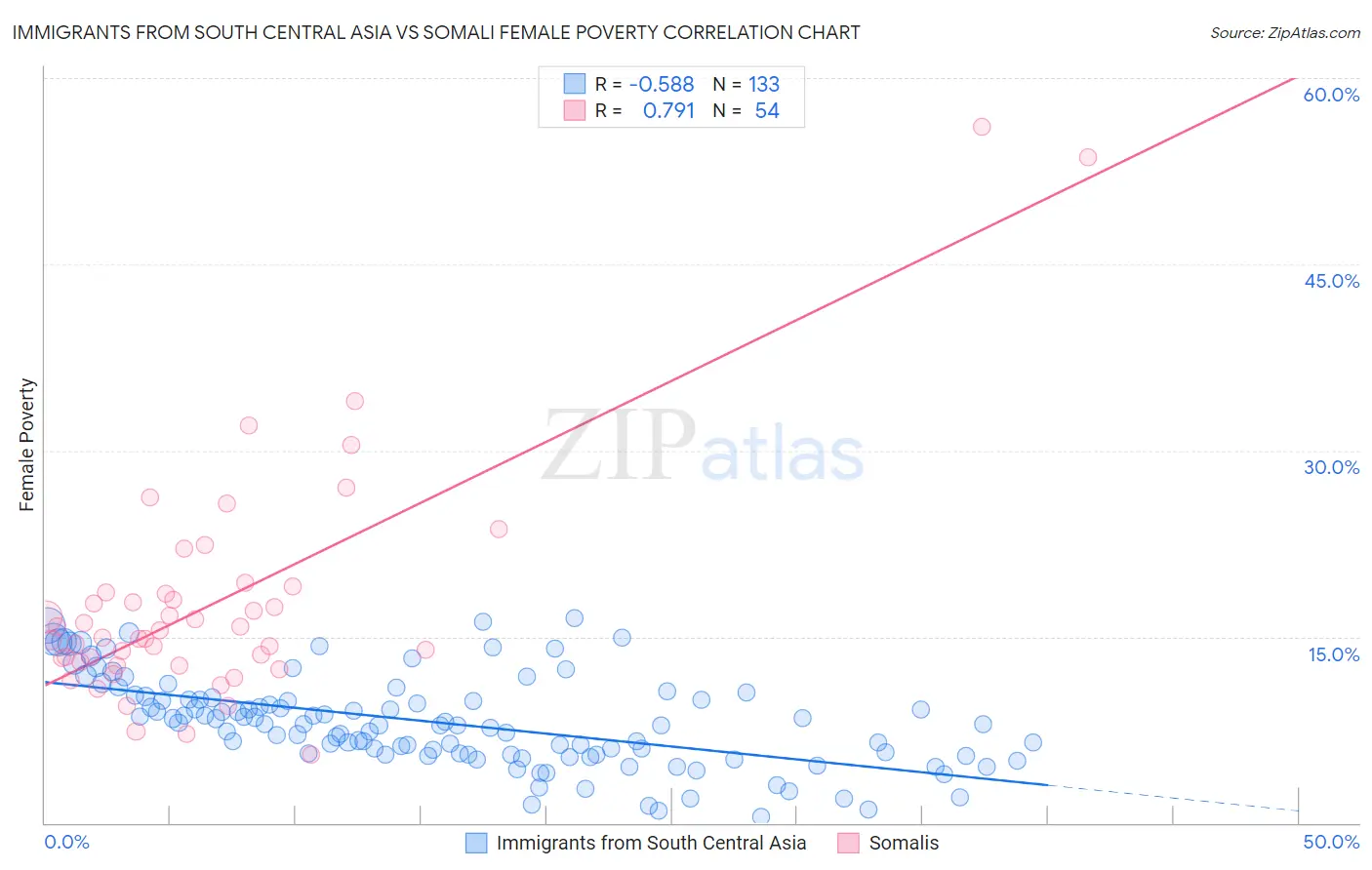 Immigrants from South Central Asia vs Somali Female Poverty