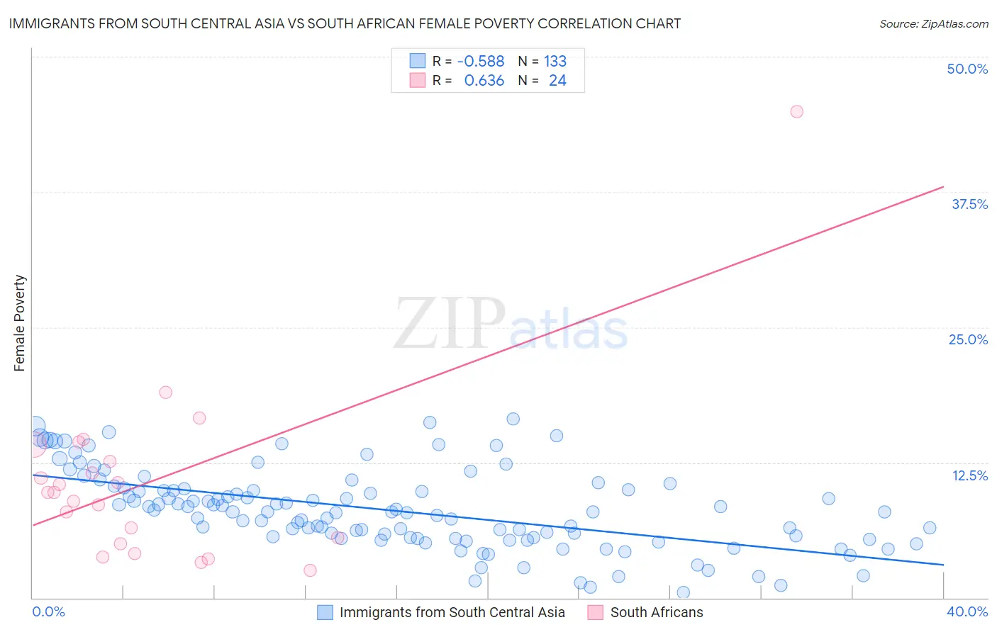 Immigrants from South Central Asia vs South African Female Poverty