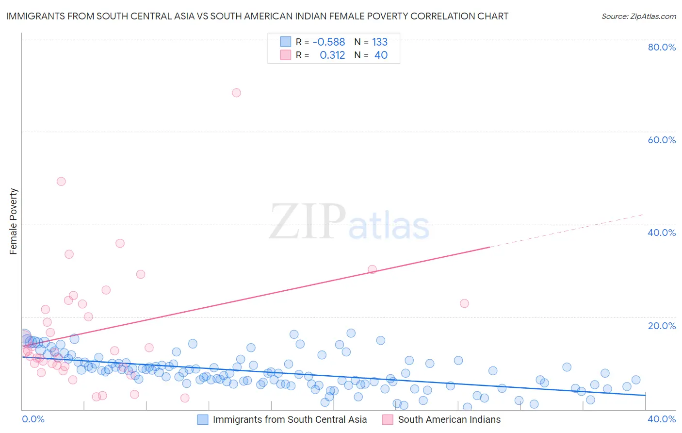 Immigrants from South Central Asia vs South American Indian Female Poverty