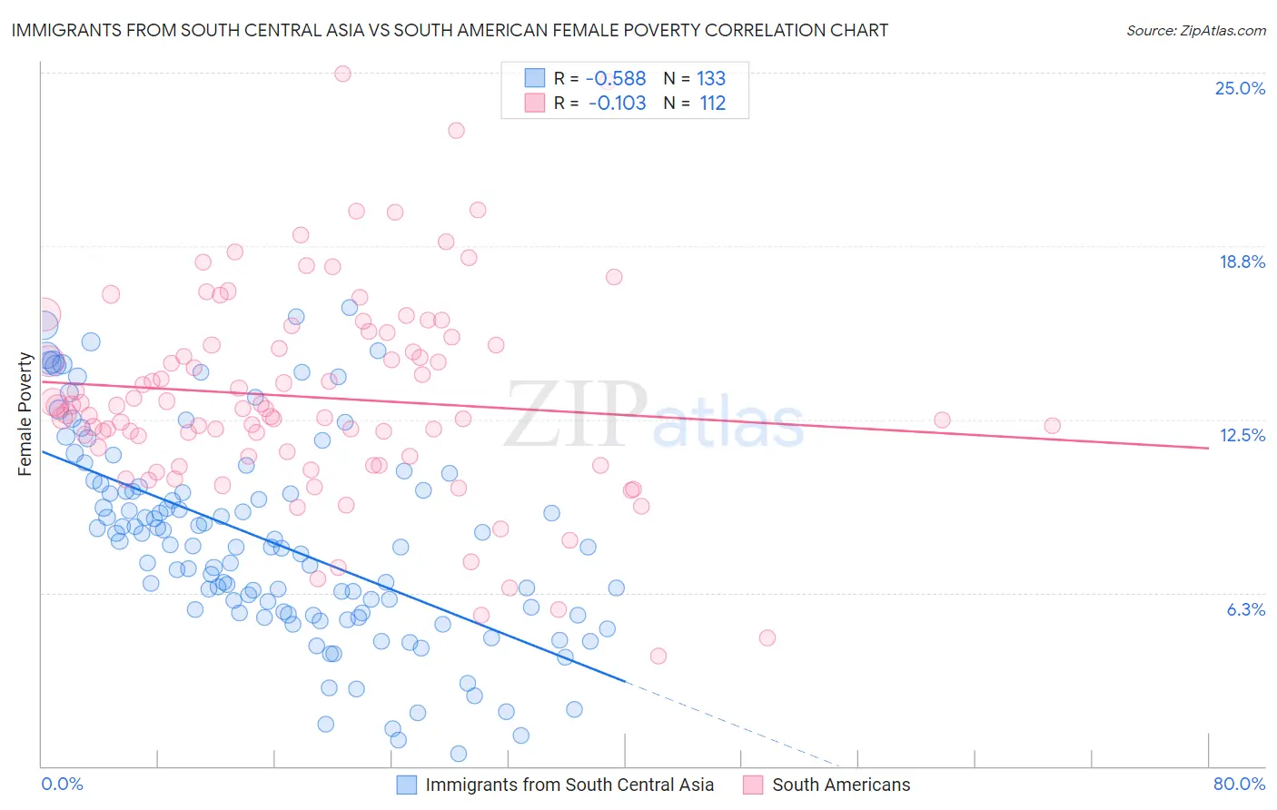 Immigrants from South Central Asia vs South American Female Poverty