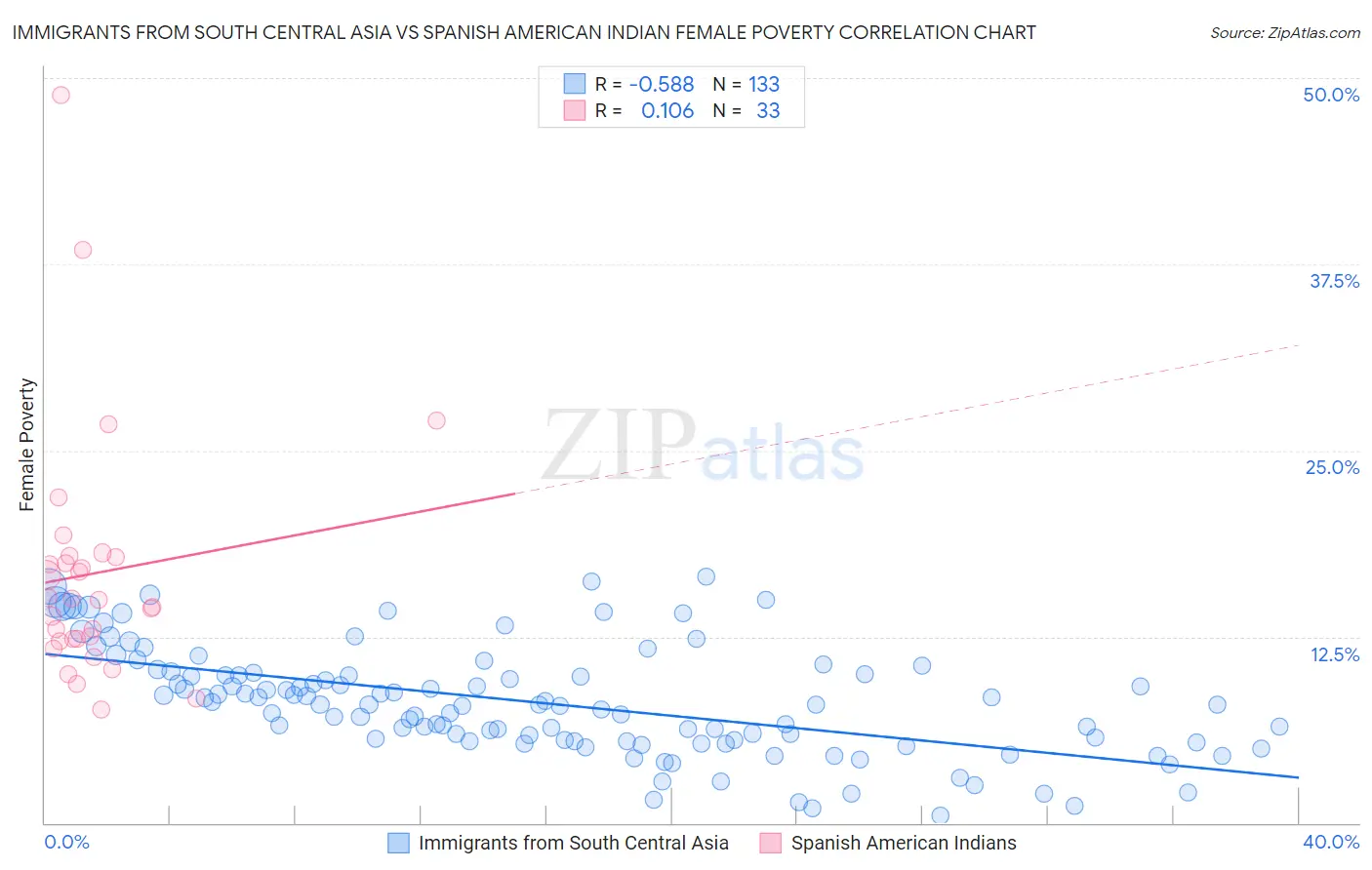 Immigrants from South Central Asia vs Spanish American Indian Female Poverty