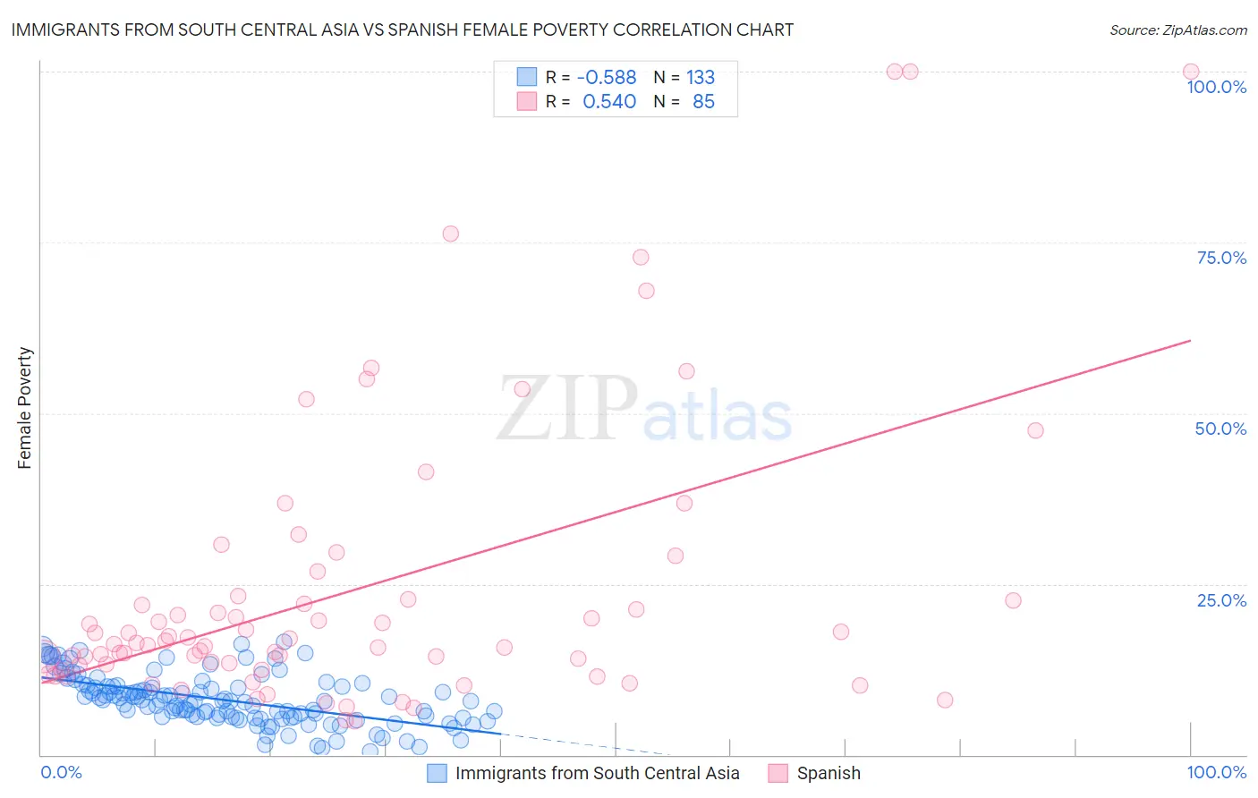 Immigrants from South Central Asia vs Spanish Female Poverty