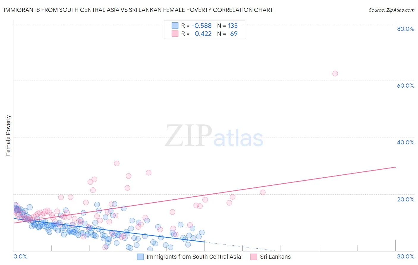 Immigrants from South Central Asia vs Sri Lankan Female Poverty