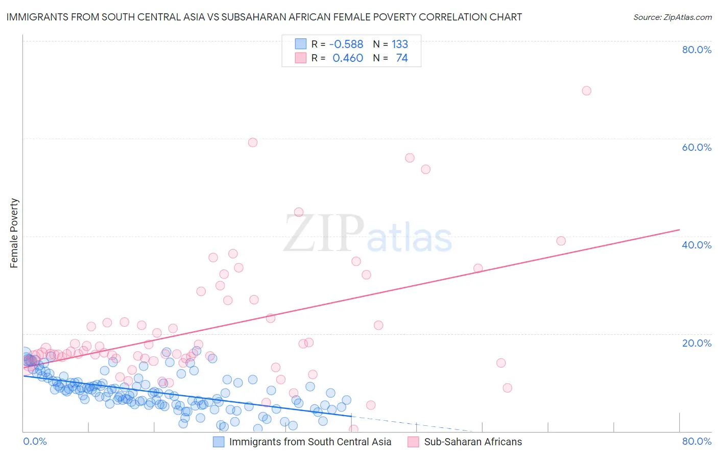 Immigrants from South Central Asia vs Subsaharan African Female Poverty