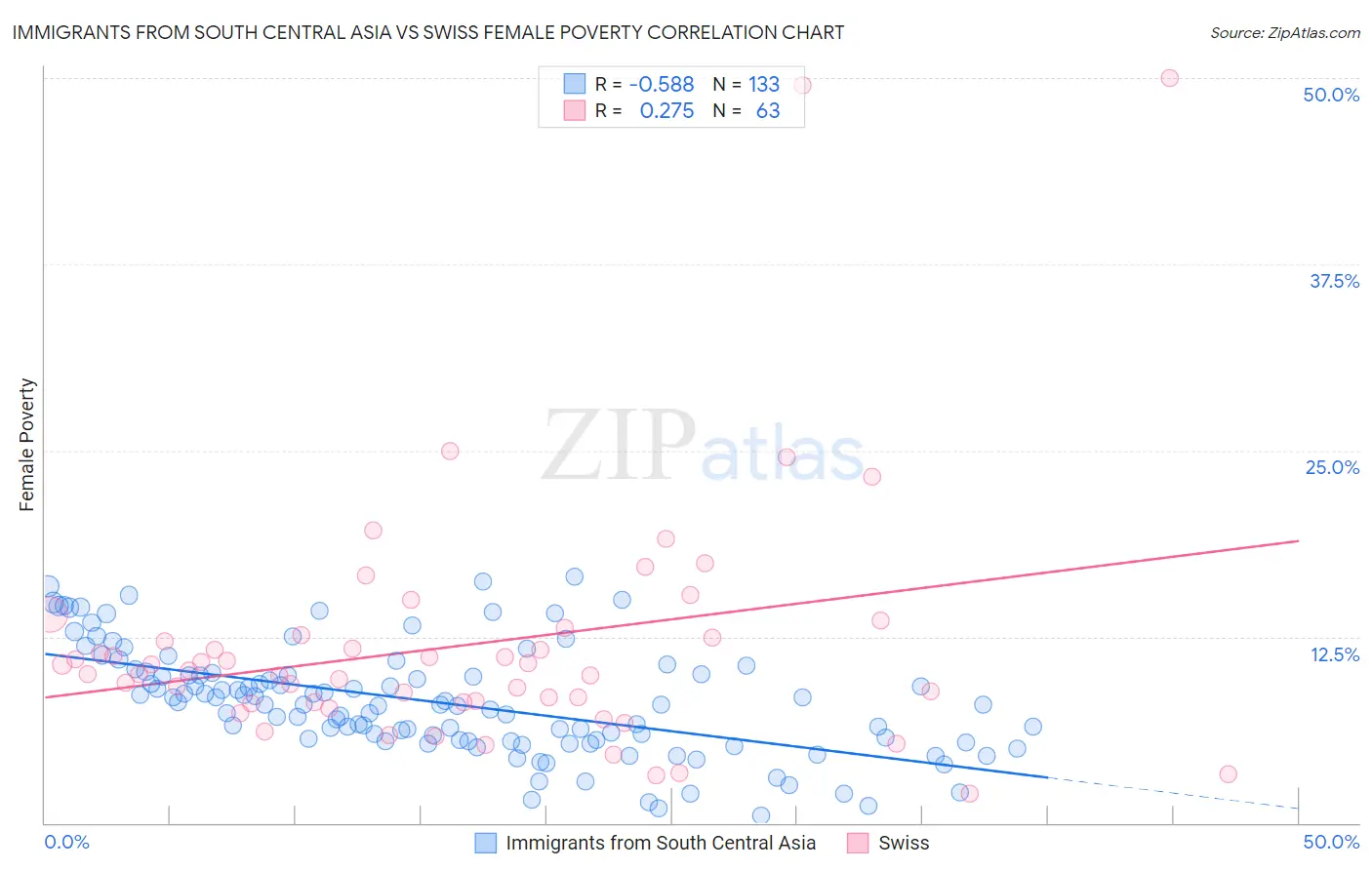 Immigrants from South Central Asia vs Swiss Female Poverty