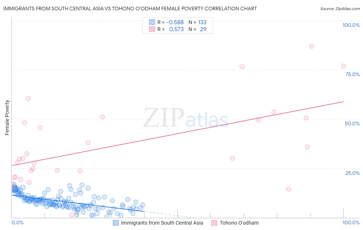 Immigrants from South Central Asia vs Tohono O'odham Female Poverty