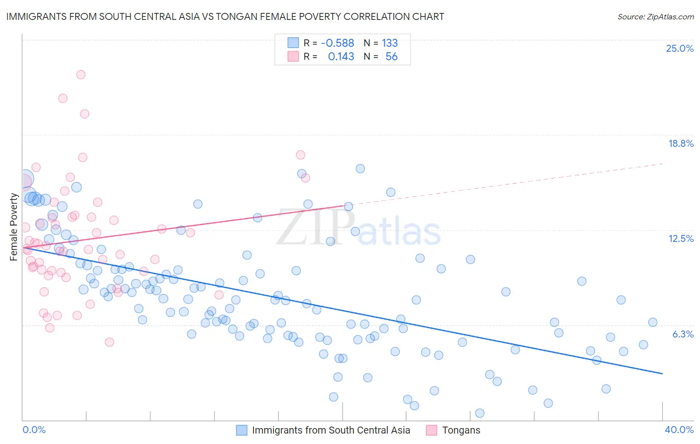 Immigrants from South Central Asia vs Tongan Female Poverty