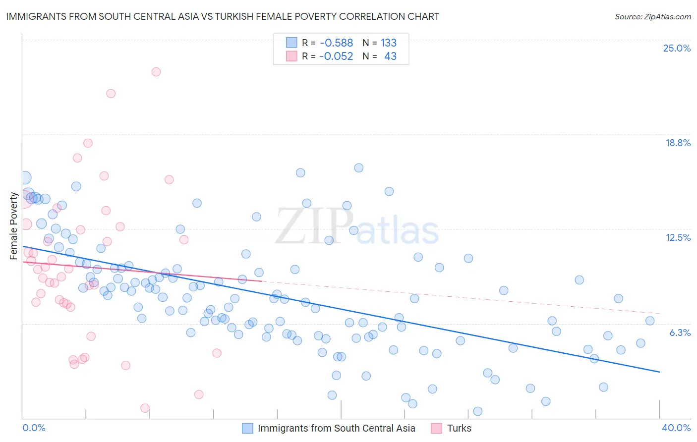 Immigrants from South Central Asia vs Turkish Female Poverty