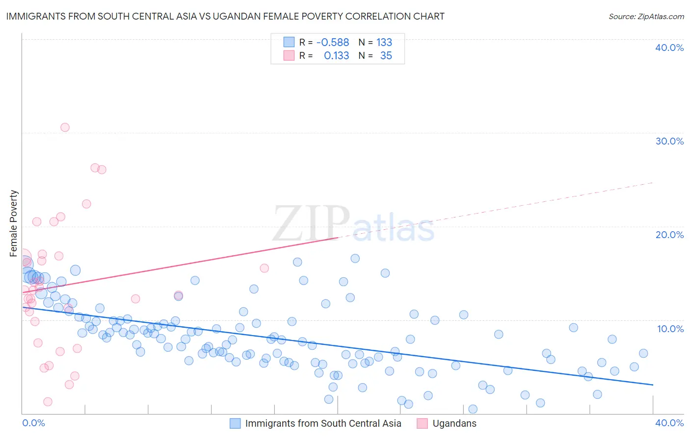 Immigrants from South Central Asia vs Ugandan Female Poverty