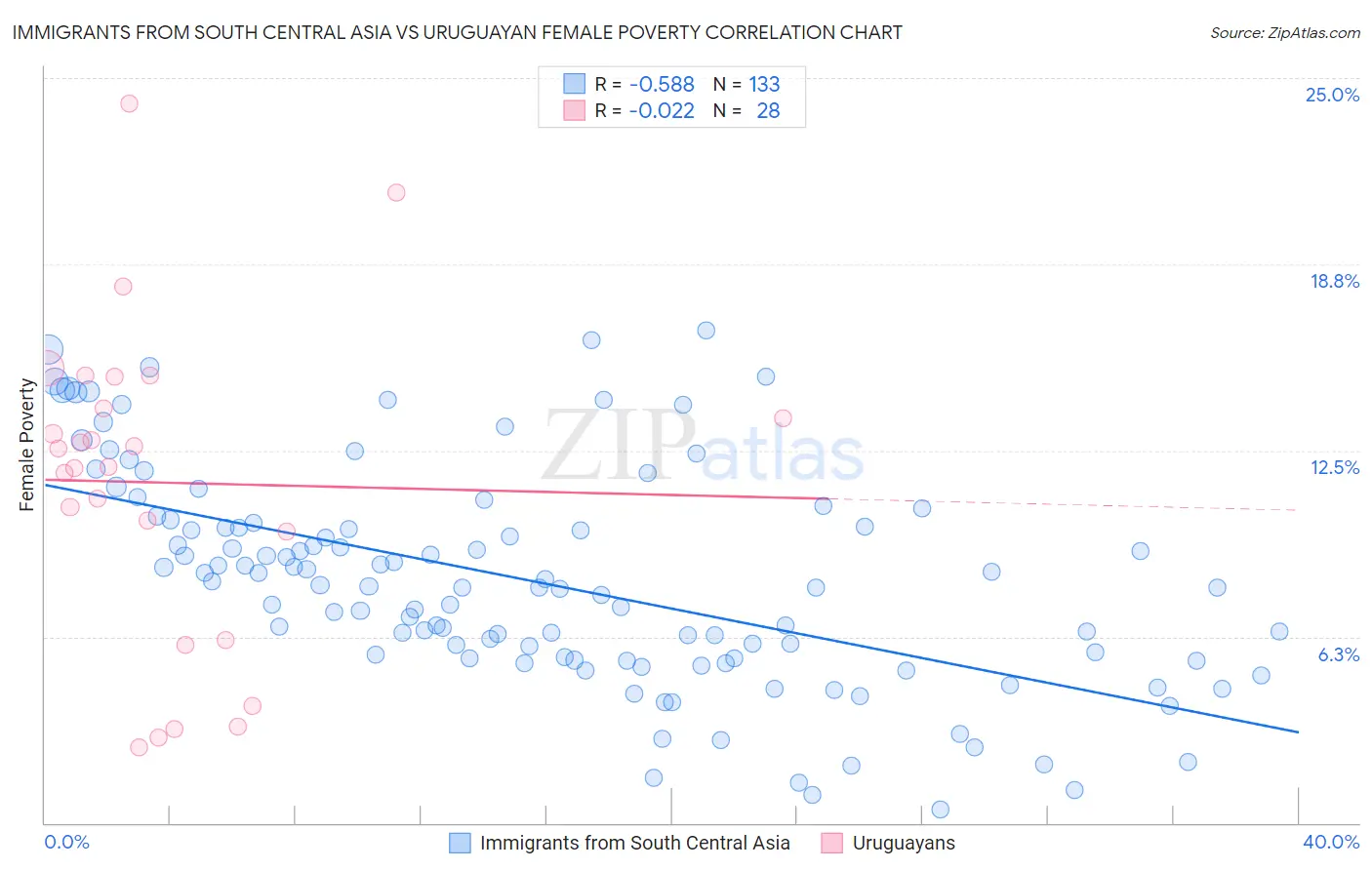 Immigrants from South Central Asia vs Uruguayan Female Poverty