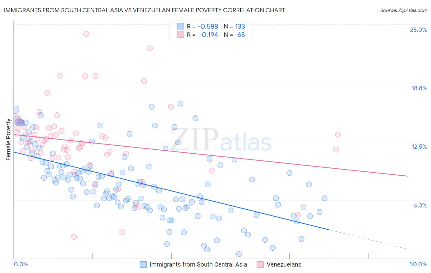 Immigrants from South Central Asia vs Venezuelan Female Poverty